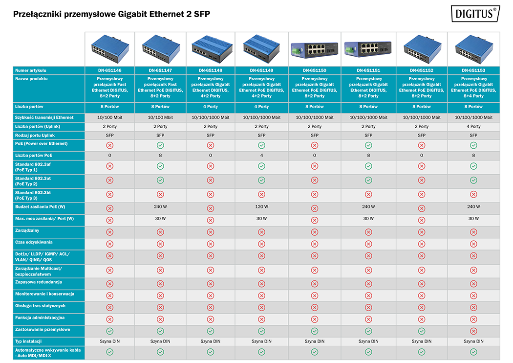 Przełączniki przemysłowe Gigabit Ethernet 2 SFP