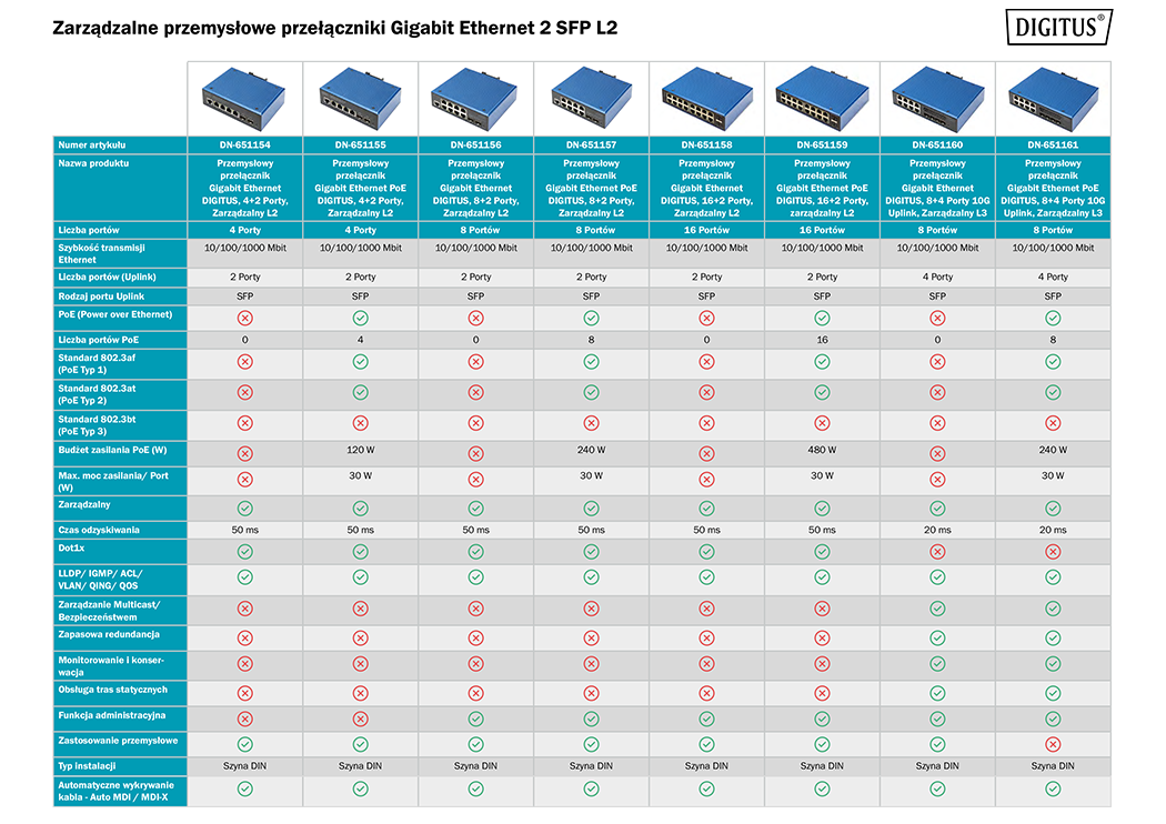 Zarządzalne przemysłowe przełączniki Gigabit Ethernet 2 SFP L2