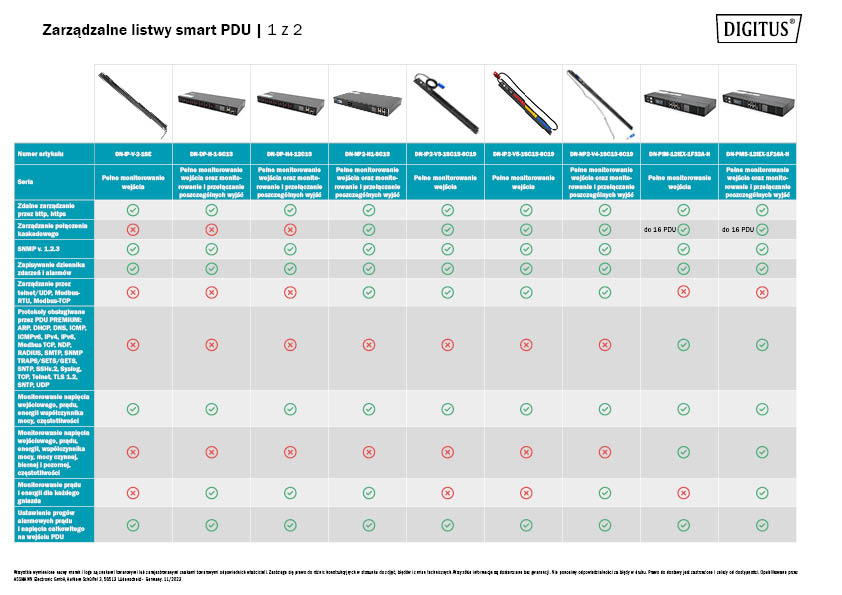 Zarządzalne listwy smart PDU