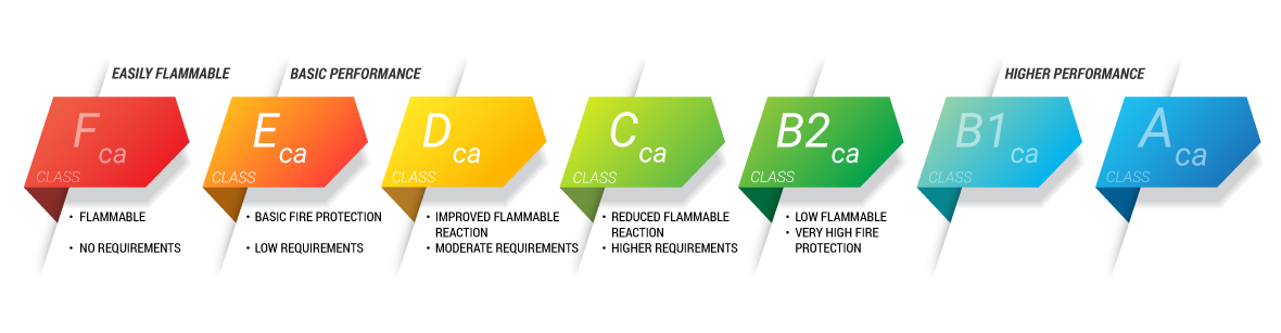 Fire resistance classes
