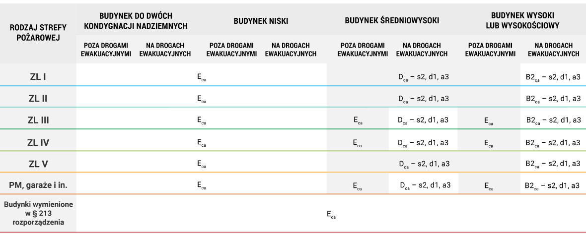 Wymagania dodatkowe w zakresie reakcji na ogień kabli. Rozprzestrzenianie płomieni (ognia) po kablach instalowanych pojedynczo