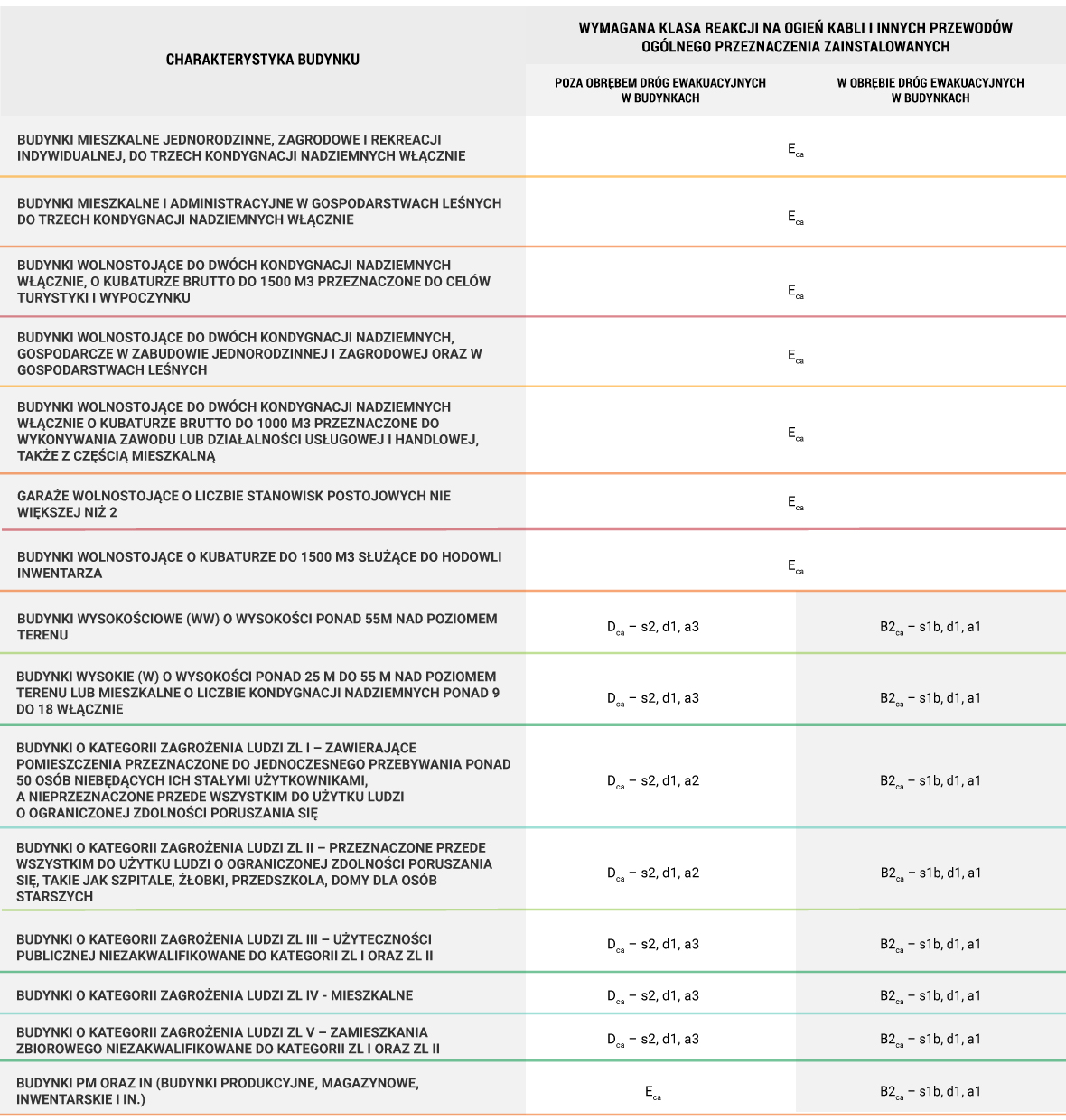 Wymagana klasa reakcji na ogień kabli i innych przewodów ogólnego przeznaczenia zainstalowanych poza i w obrębie dróg ewakuacyjnych w budynkach określonego rodzaju