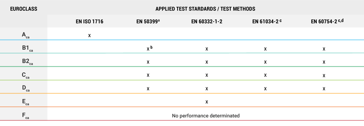 Test methods for reaction to fire classes