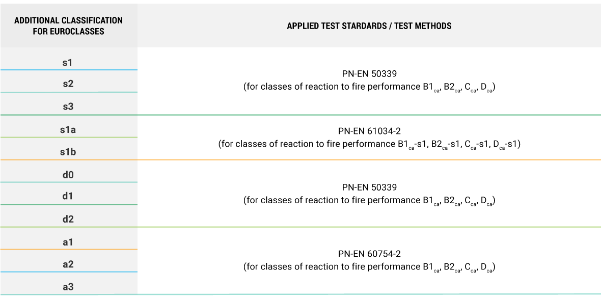 Additional classes of reaction to fire