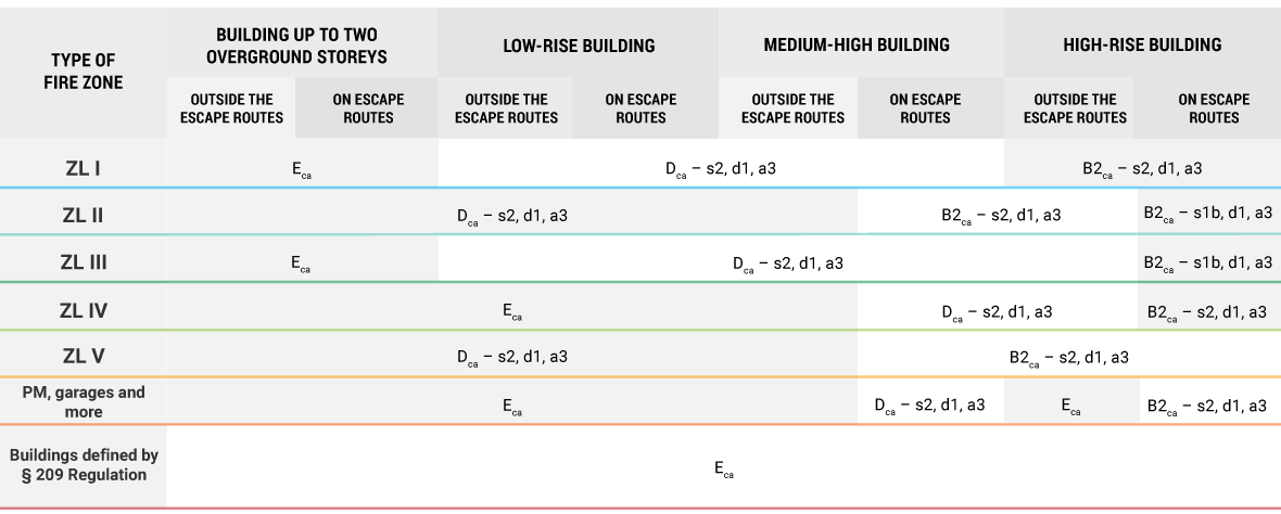 Additional requirements on reaction to fire performance of cables