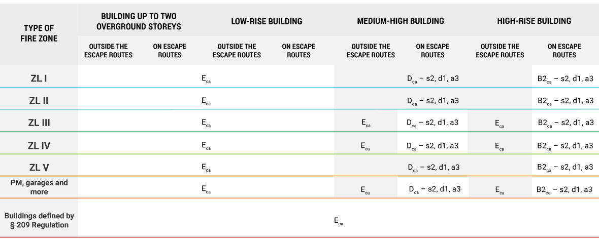 Additional requirements for the reaction to fire performance of cables. Spread of flame (fire) on individually installed cables