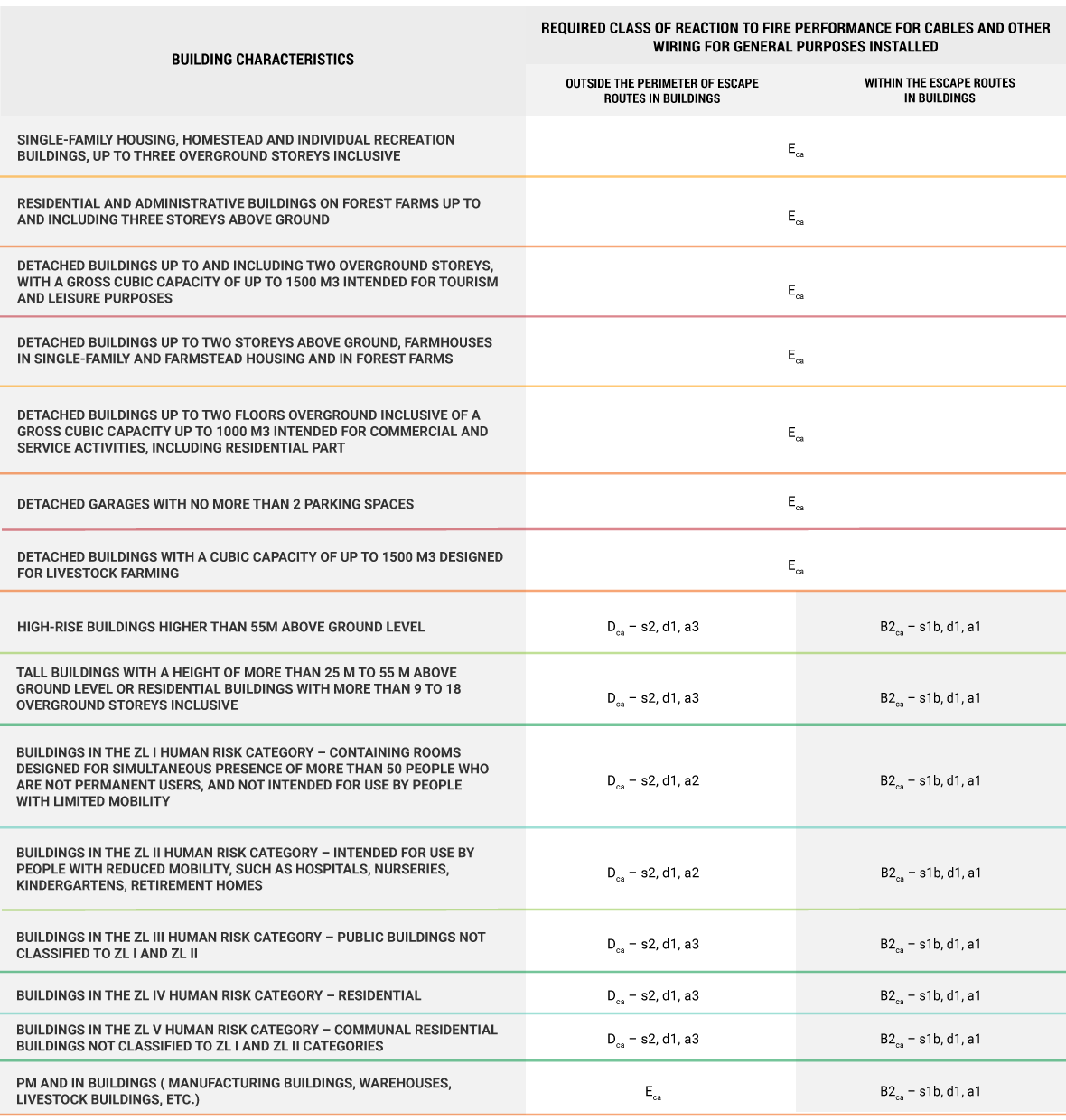 Required class of reaction-to-fire performance for cables and other general purpose cables installed outside and within escape routes in buildings of a certain type