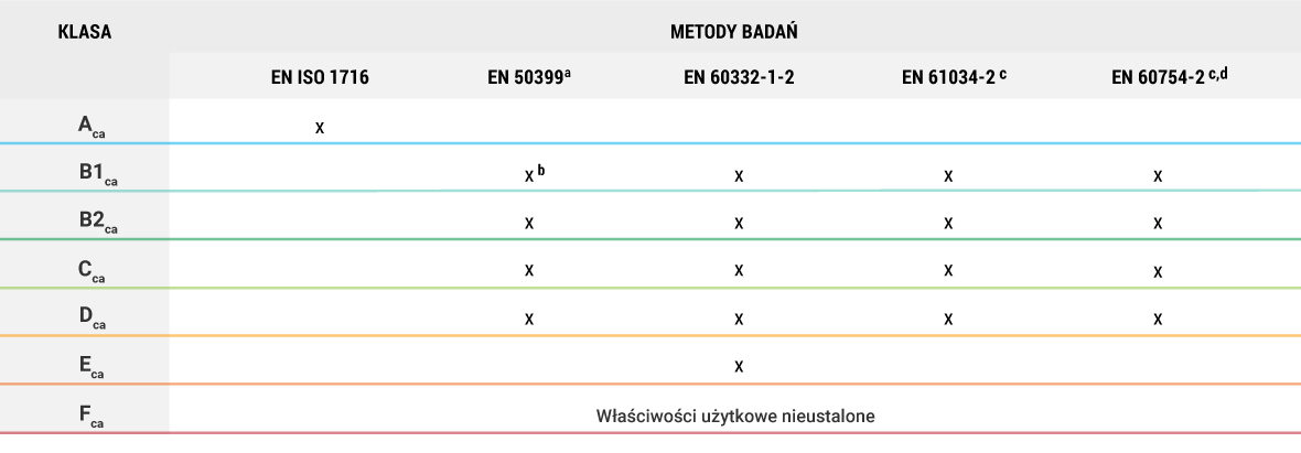 Metody badań w odniesieniu do klas reakcji na ogień