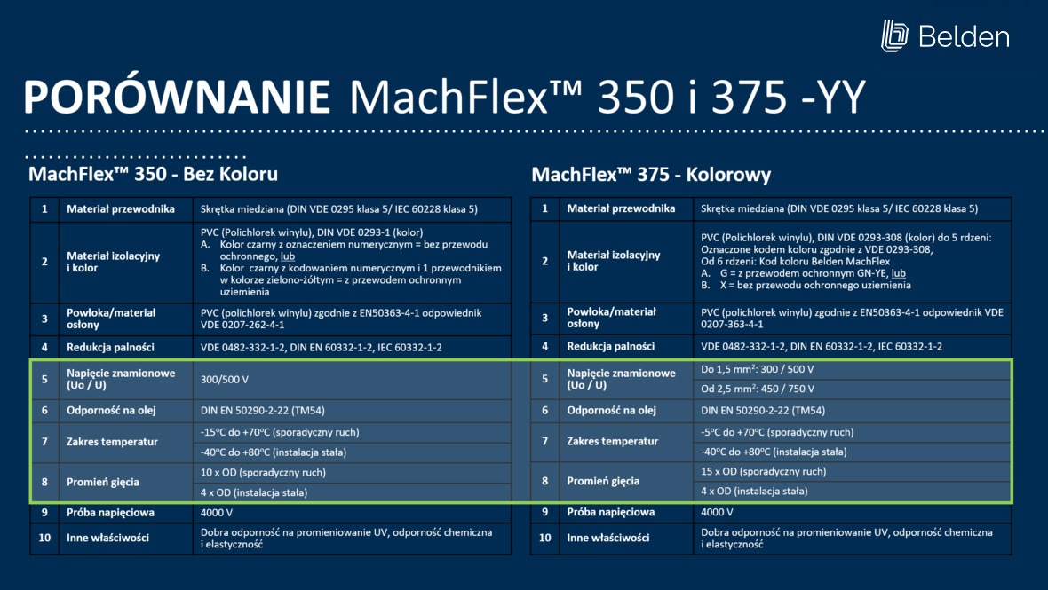 Porównanie kabli sterowniczych MachFlex
