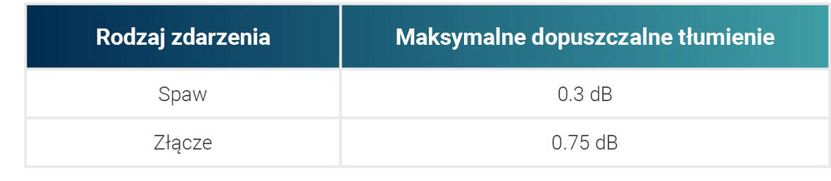 Maksymalna dopuszczalna wartość tłumienia w torze transmisyjnym