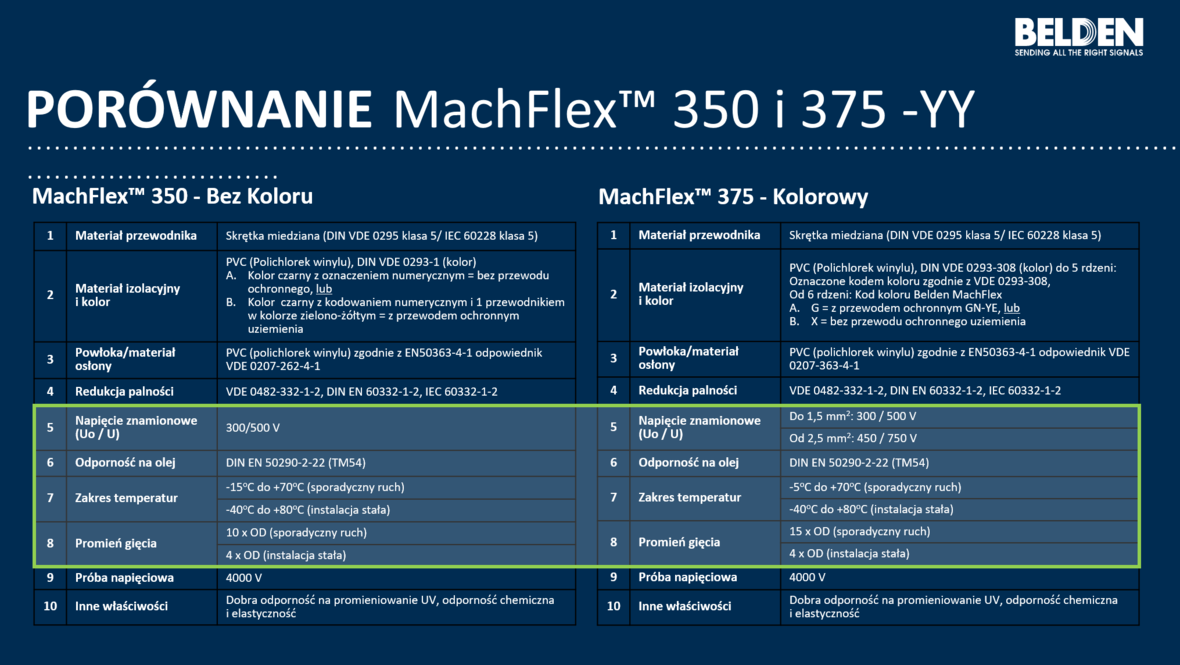 Machine cables comparison