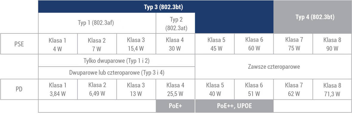 Klasy, typy i standardy PoE