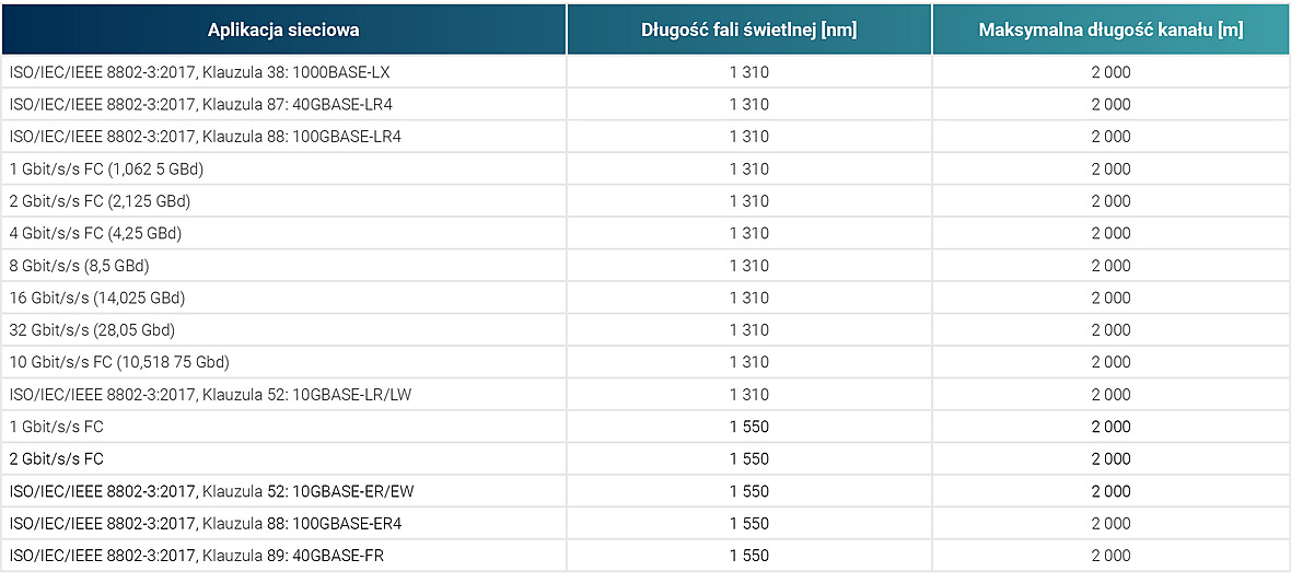 Maksymalne długości kanałów obsługiwane przez aplikacje światłowodowe dla połączeń jednomodowych