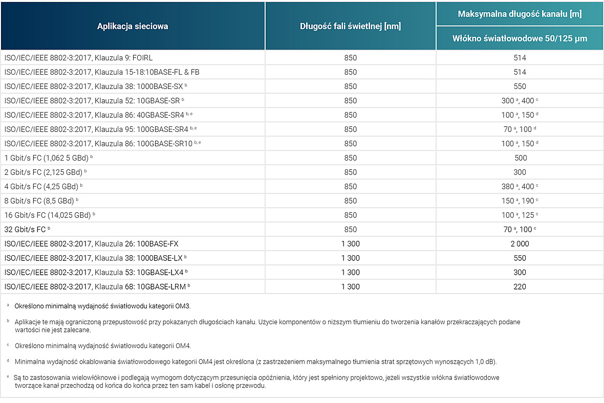 Maksymalne długości kanałów obsługiwane przez aplikacje światłowodowe dla połączeń wielomodowych
