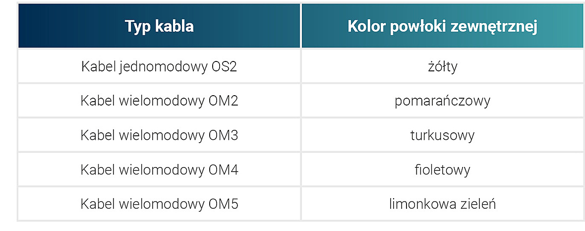 Stosowana kolorystyka powłok kabli wewnętrznych.