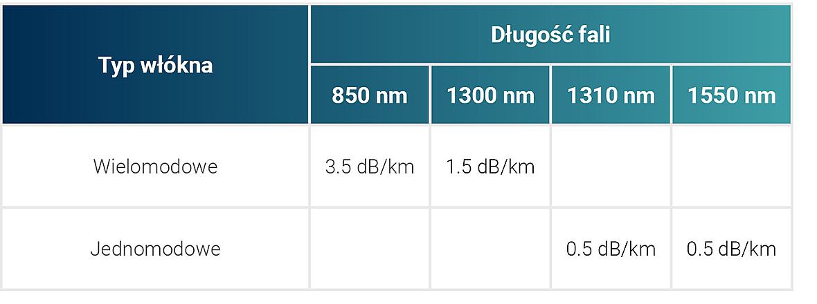 Maksymalna dopuszczalna tłumienność stawiana przez dane włókno światłowodowe w zależności od długości fali sygnału świetlnego
